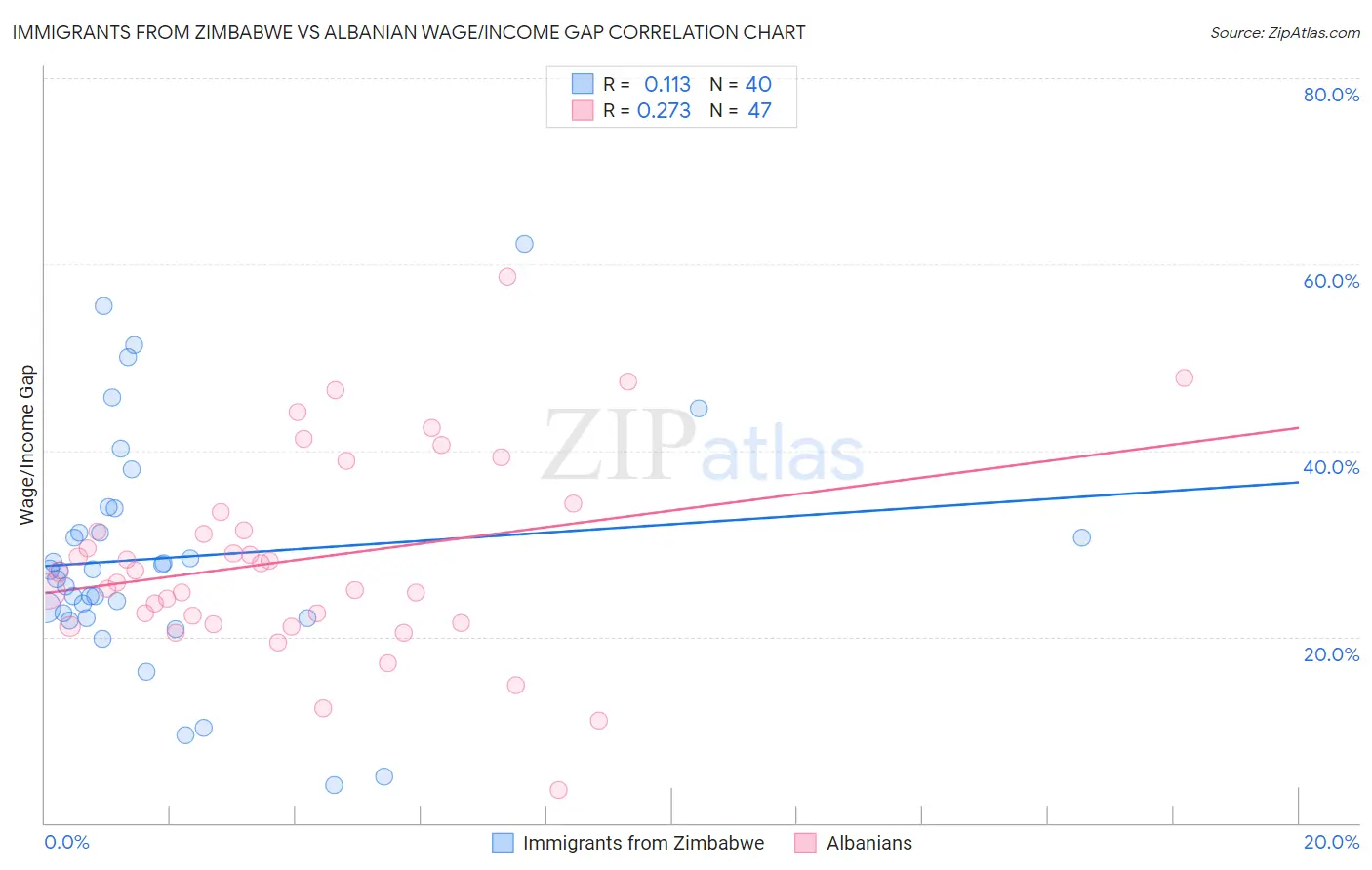 Immigrants from Zimbabwe vs Albanian Wage/Income Gap
