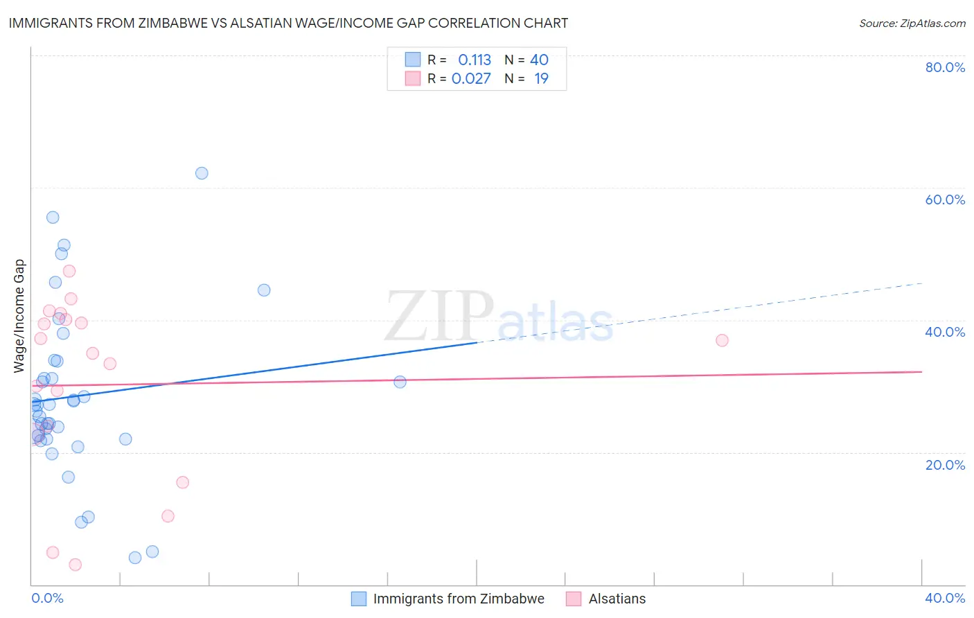 Immigrants from Zimbabwe vs Alsatian Wage/Income Gap