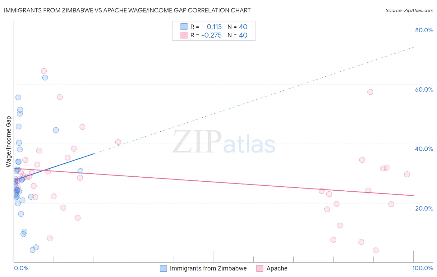 Immigrants from Zimbabwe vs Apache Wage/Income Gap