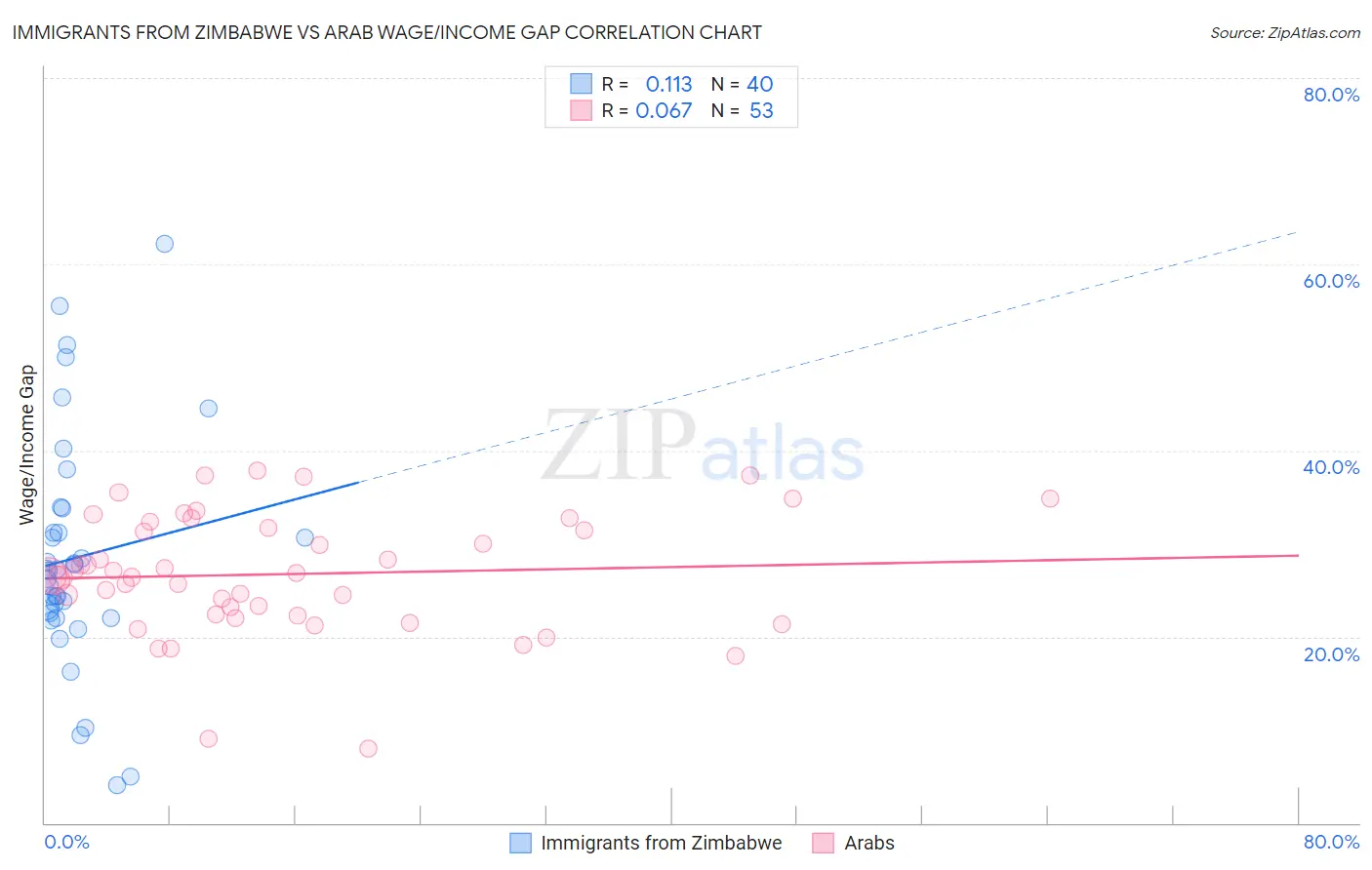 Immigrants from Zimbabwe vs Arab Wage/Income Gap