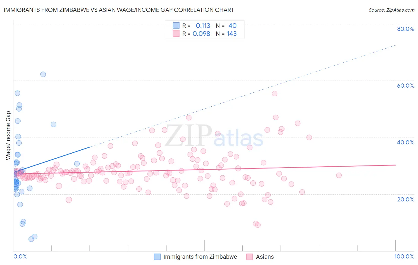 Immigrants from Zimbabwe vs Asian Wage/Income Gap