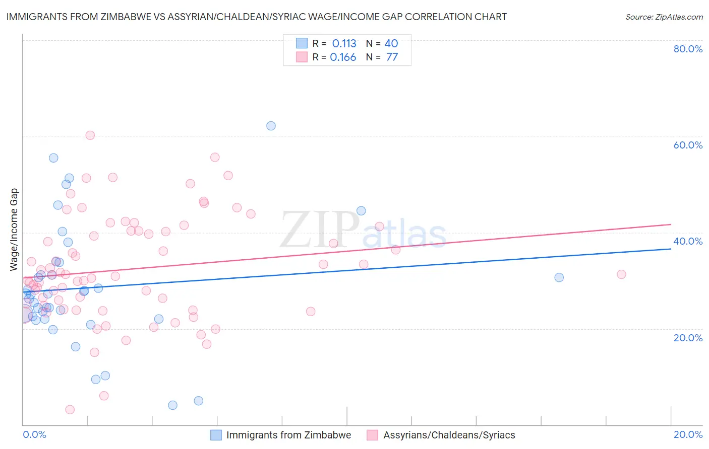 Immigrants from Zimbabwe vs Assyrian/Chaldean/Syriac Wage/Income Gap