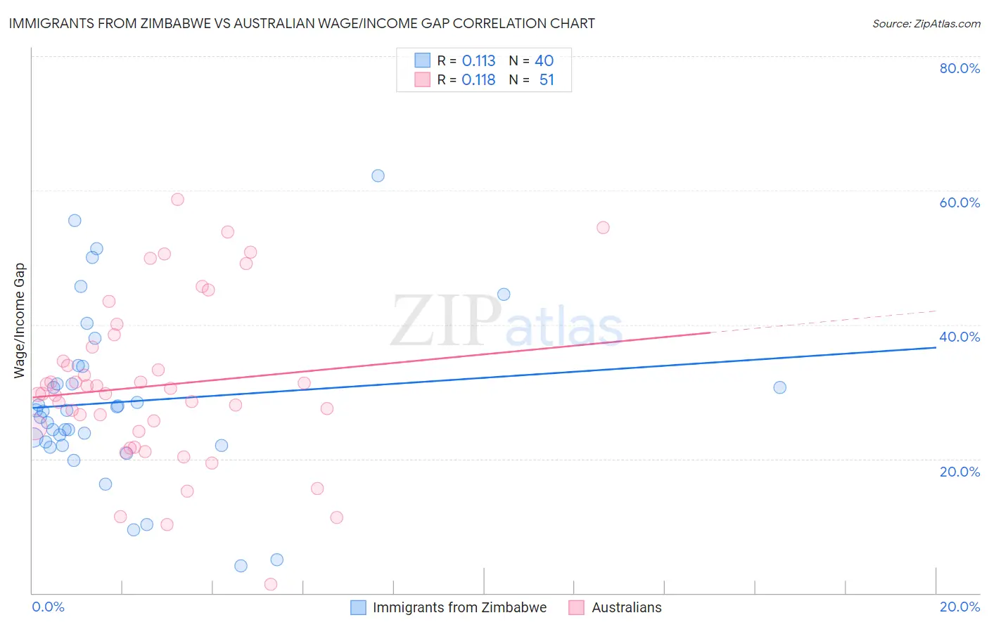 Immigrants from Zimbabwe vs Australian Wage/Income Gap