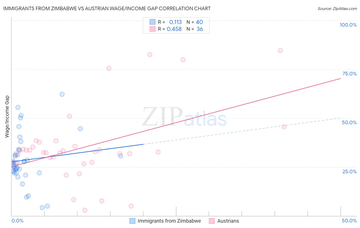 Immigrants from Zimbabwe vs Austrian Wage/Income Gap