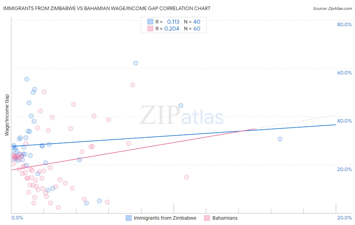 Immigrants from Zimbabwe vs Bahamian Wage/Income Gap