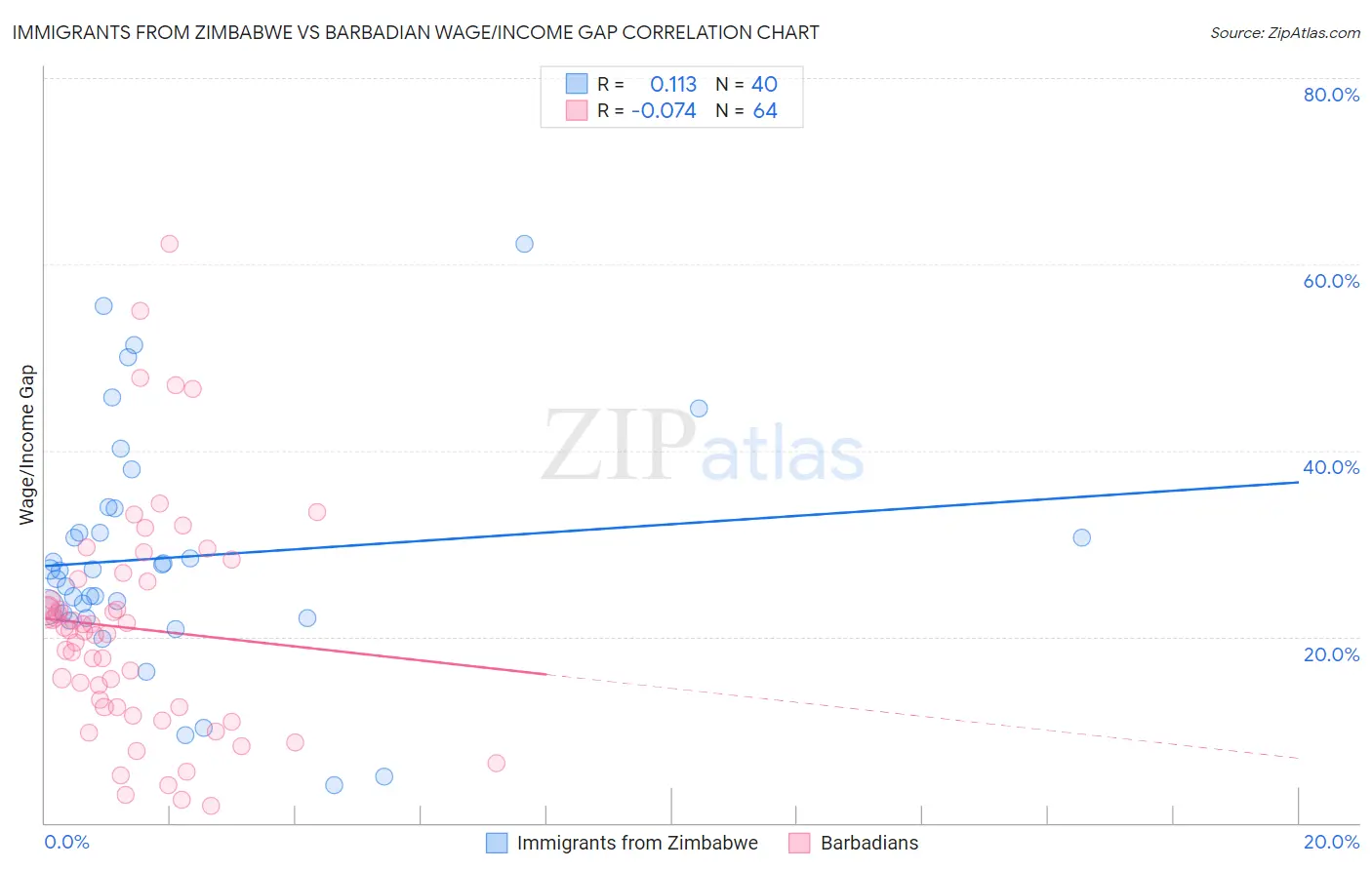 Immigrants from Zimbabwe vs Barbadian Wage/Income Gap