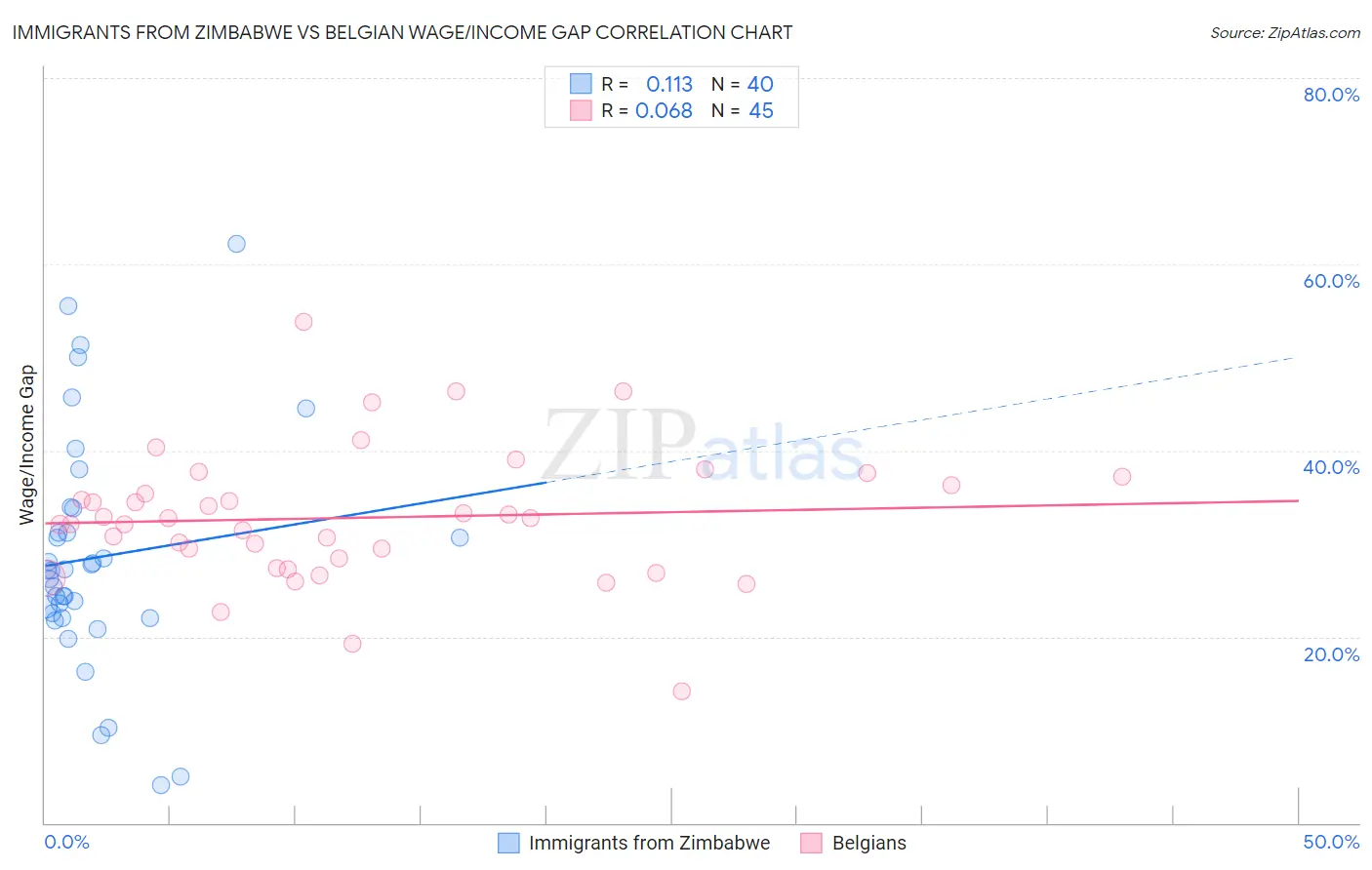 Immigrants from Zimbabwe vs Belgian Wage/Income Gap