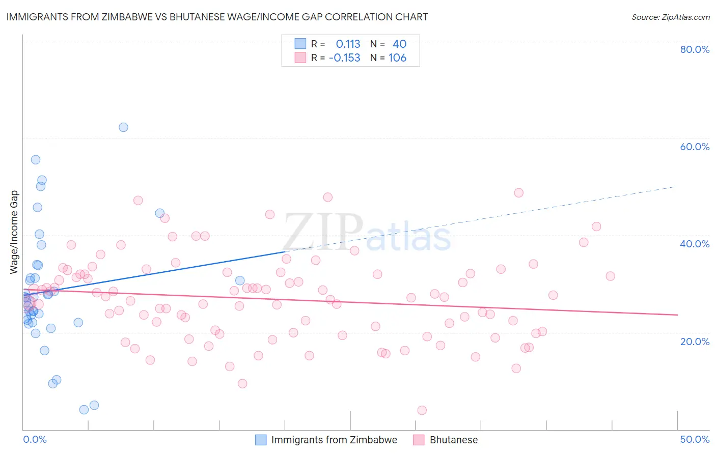 Immigrants from Zimbabwe vs Bhutanese Wage/Income Gap
