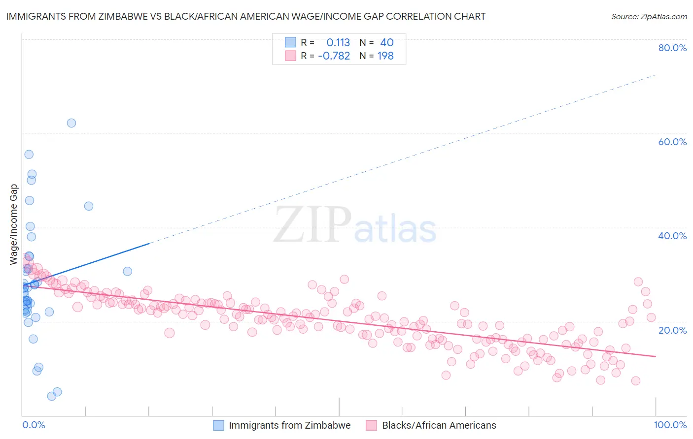 Immigrants from Zimbabwe vs Black/African American Wage/Income Gap