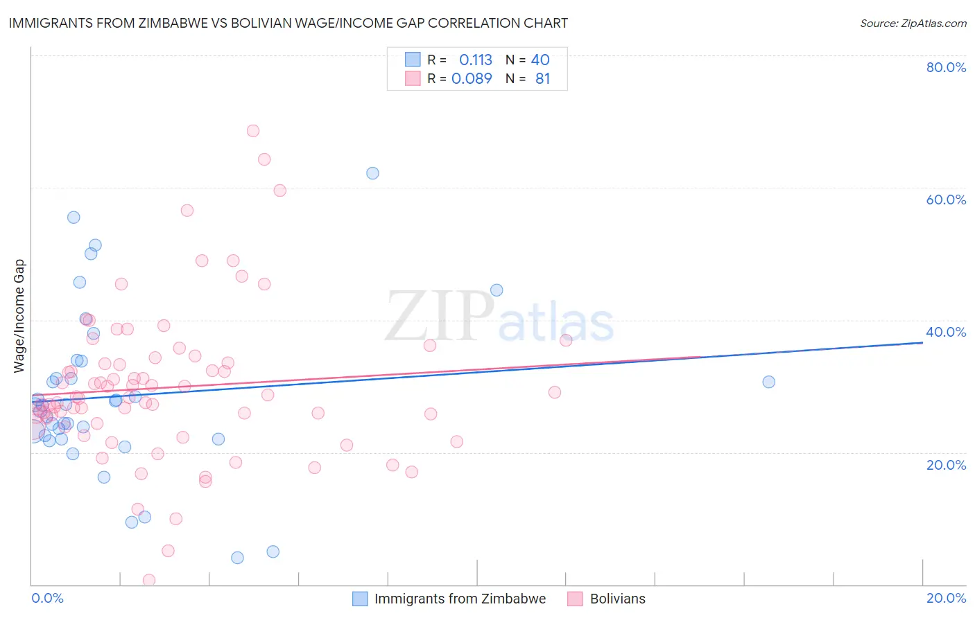 Immigrants from Zimbabwe vs Bolivian Wage/Income Gap