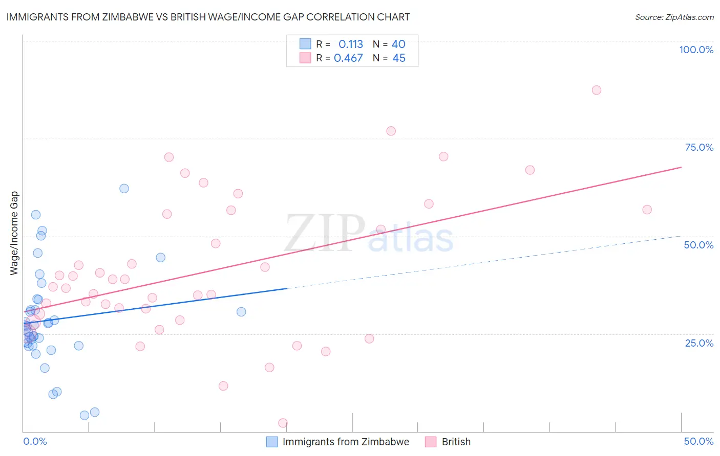 Immigrants from Zimbabwe vs British Wage/Income Gap