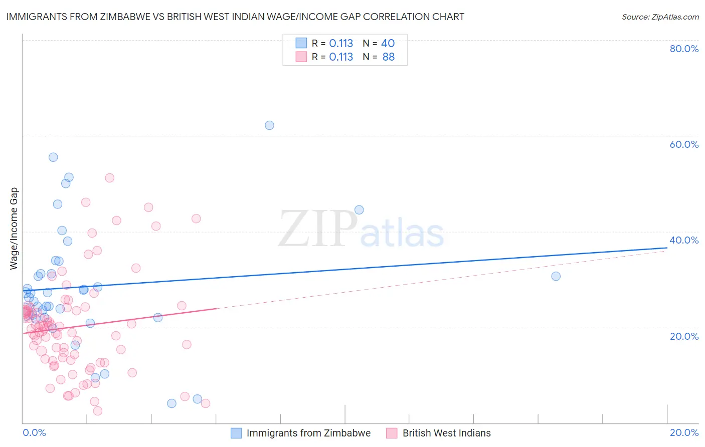 Immigrants from Zimbabwe vs British West Indian Wage/Income Gap