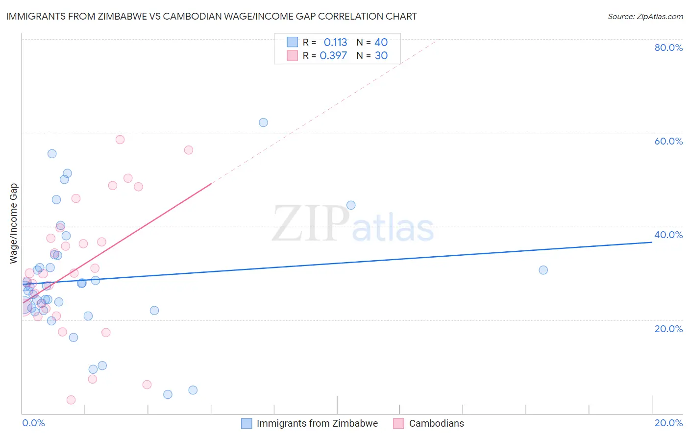 Immigrants from Zimbabwe vs Cambodian Wage/Income Gap