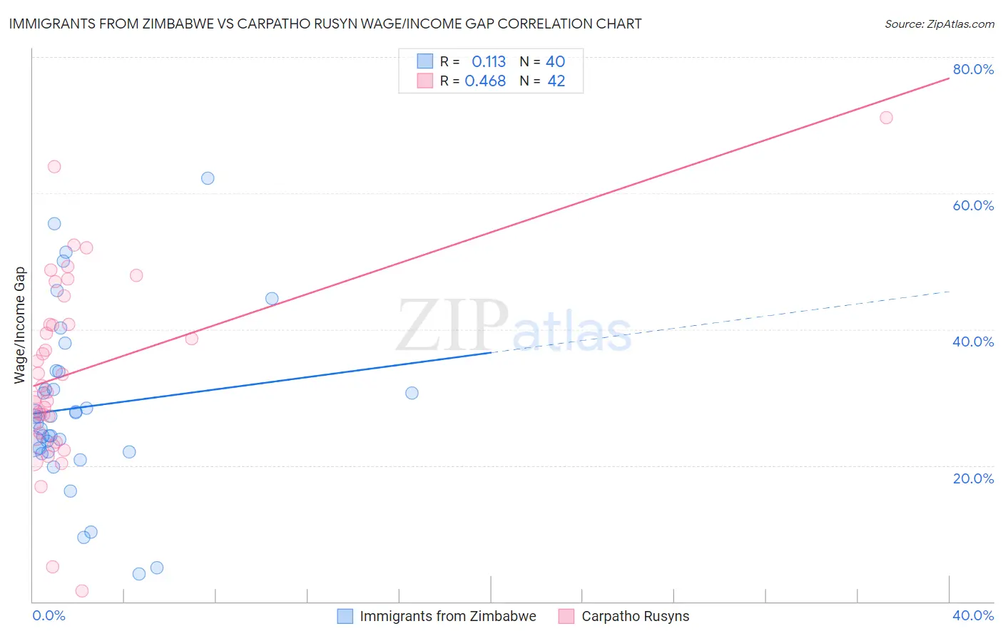 Immigrants from Zimbabwe vs Carpatho Rusyn Wage/Income Gap