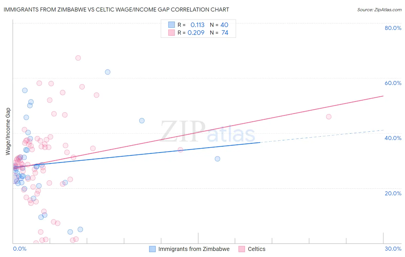 Immigrants from Zimbabwe vs Celtic Wage/Income Gap