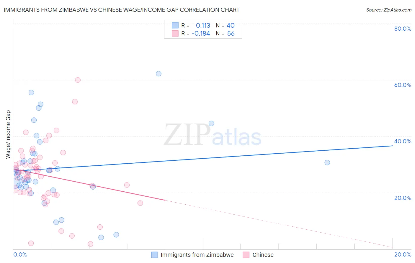 Immigrants from Zimbabwe vs Chinese Wage/Income Gap