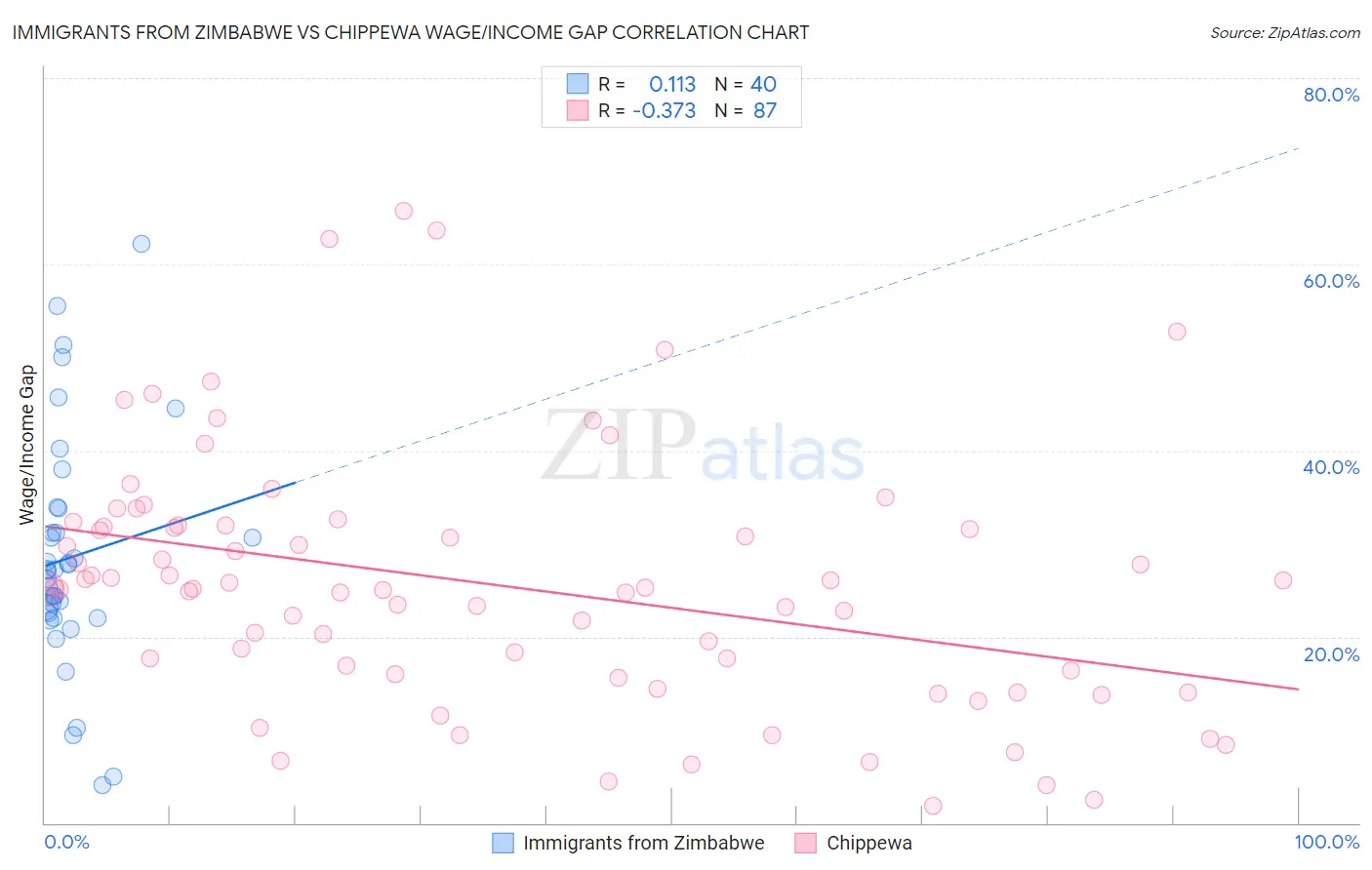 Immigrants from Zimbabwe vs Chippewa Wage/Income Gap