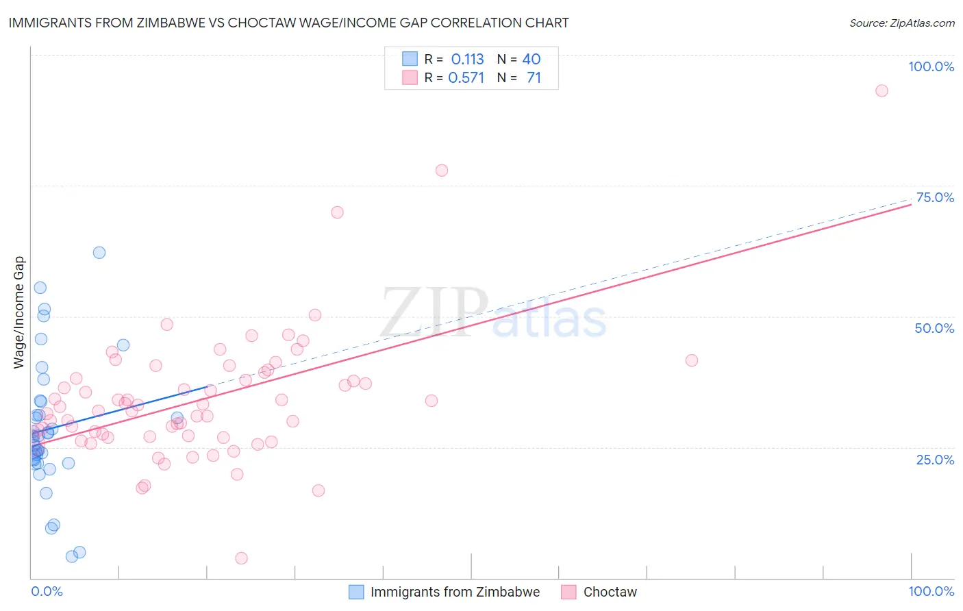 Immigrants from Zimbabwe vs Choctaw Wage/Income Gap