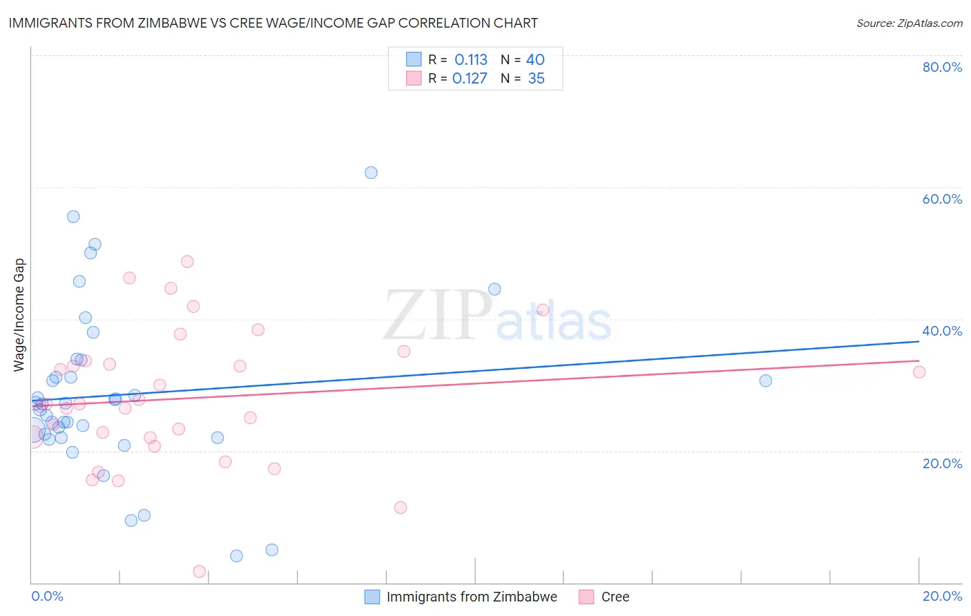 Immigrants from Zimbabwe vs Cree Wage/Income Gap