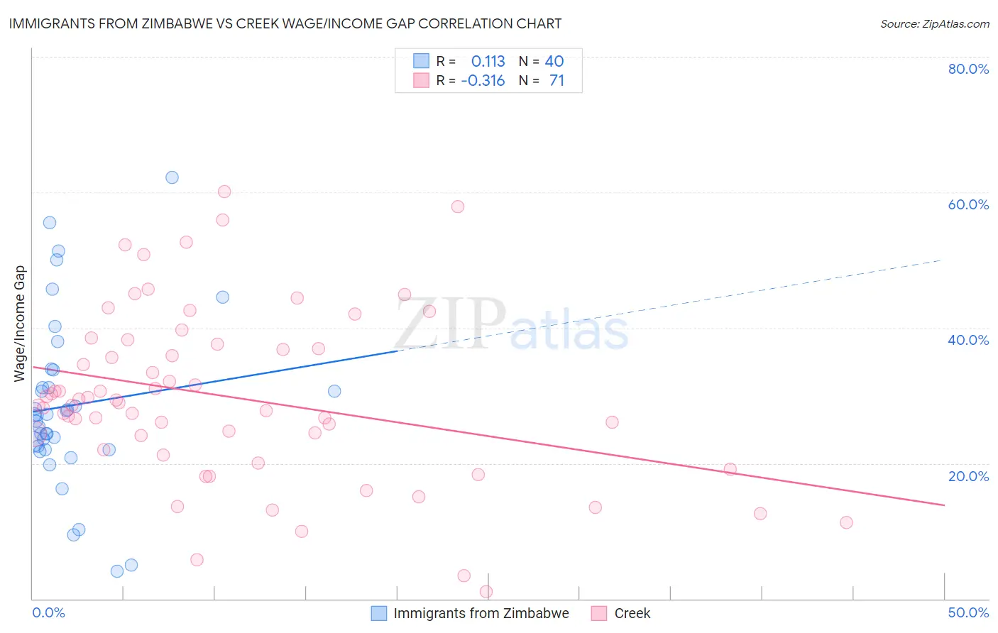 Immigrants from Zimbabwe vs Creek Wage/Income Gap