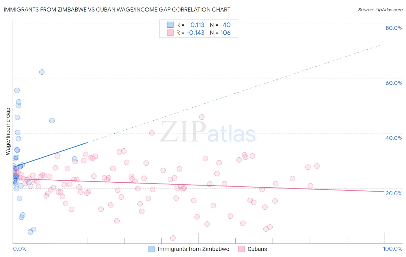 Immigrants from Zimbabwe vs Cuban Wage/Income Gap
