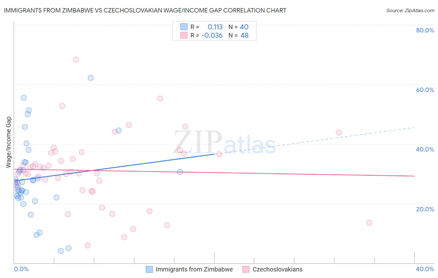 Immigrants from Zimbabwe vs Czechoslovakian Wage/Income Gap