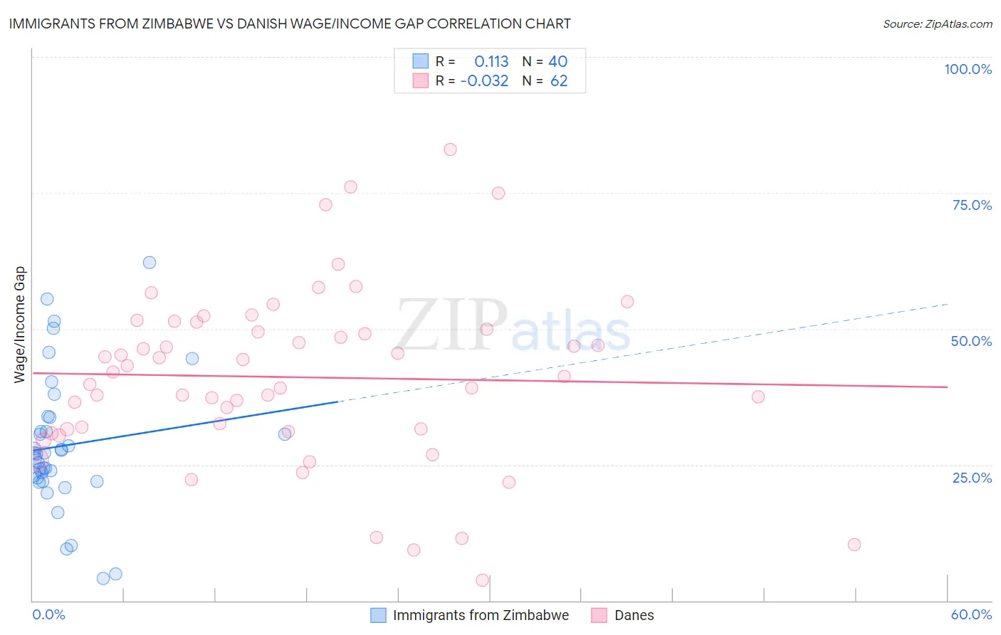 Immigrants from Zimbabwe vs Danish Wage/Income Gap