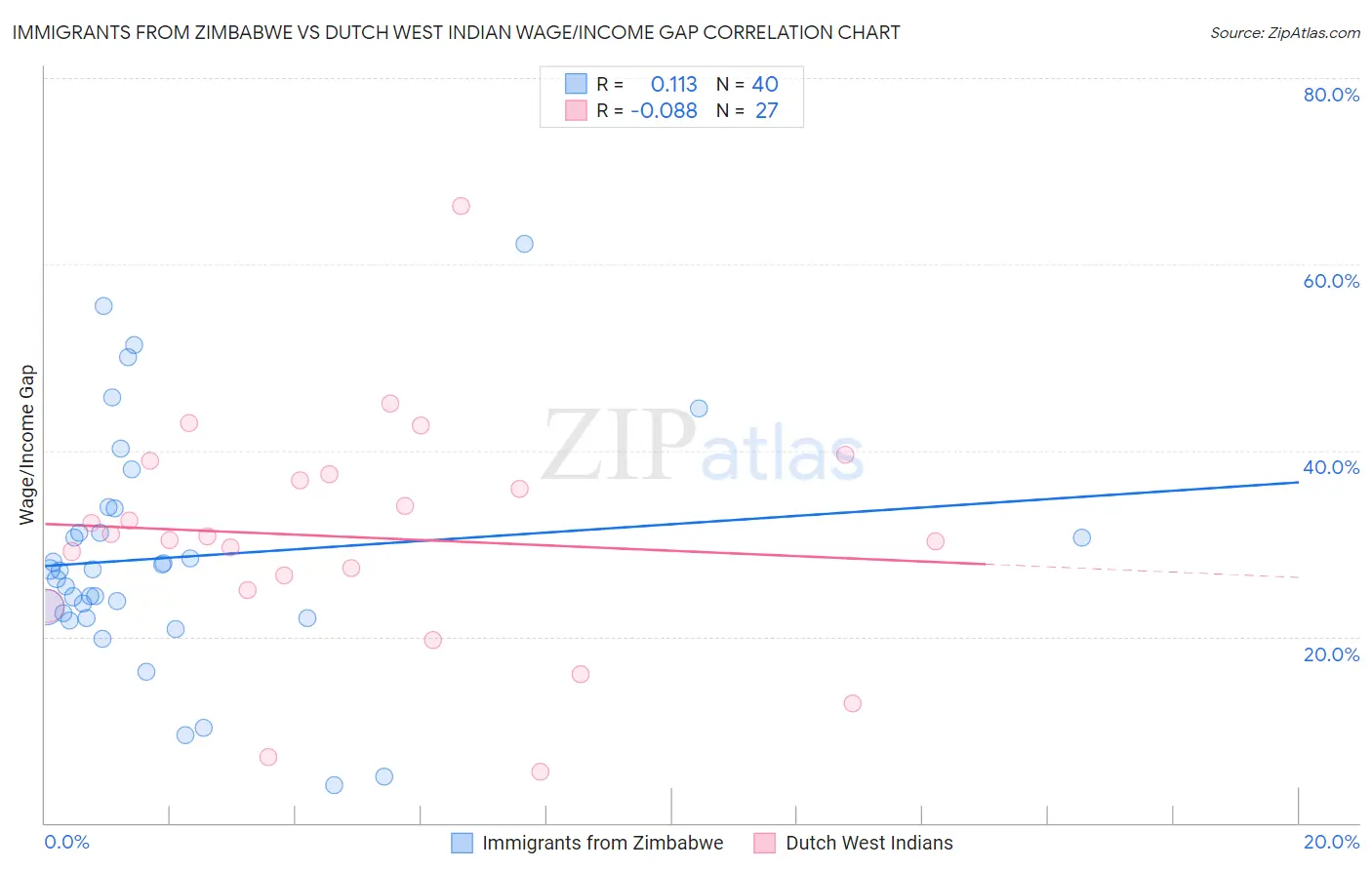 Immigrants from Zimbabwe vs Dutch West Indian Wage/Income Gap