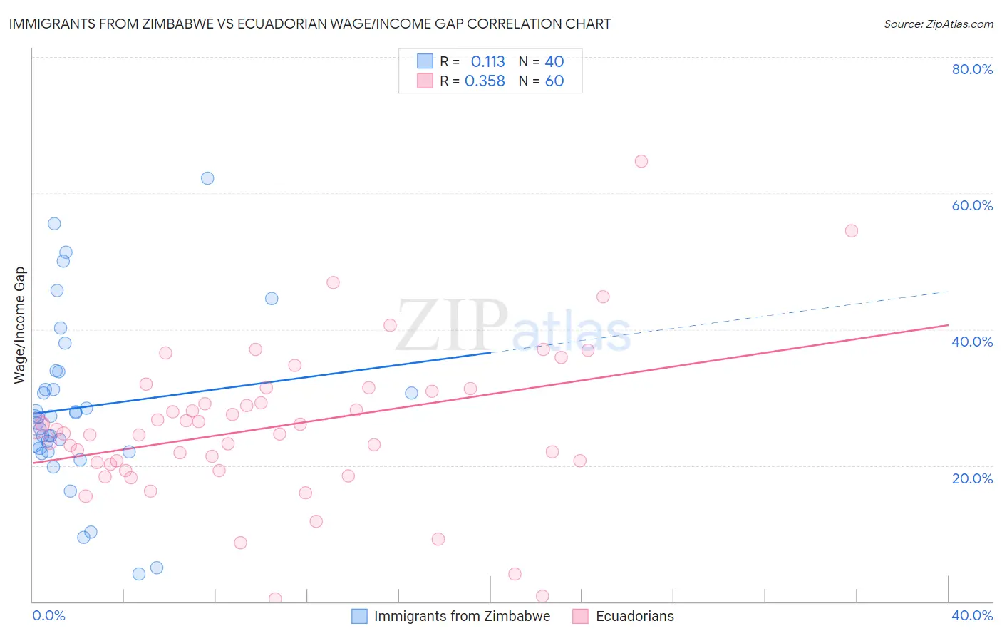 Immigrants from Zimbabwe vs Ecuadorian Wage/Income Gap