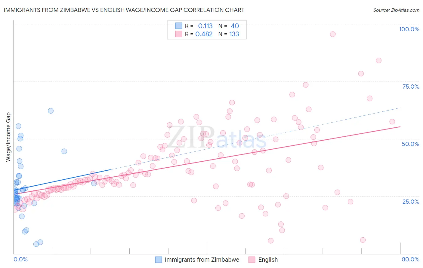 Immigrants from Zimbabwe vs English Wage/Income Gap