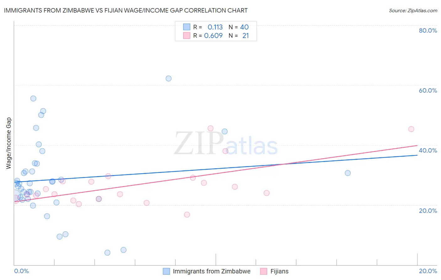 Immigrants from Zimbabwe vs Fijian Wage/Income Gap