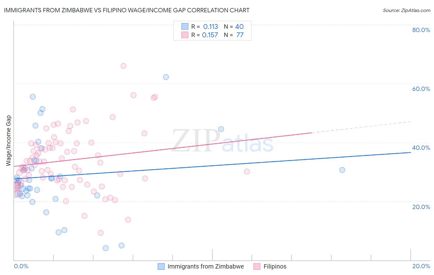 Immigrants from Zimbabwe vs Filipino Wage/Income Gap