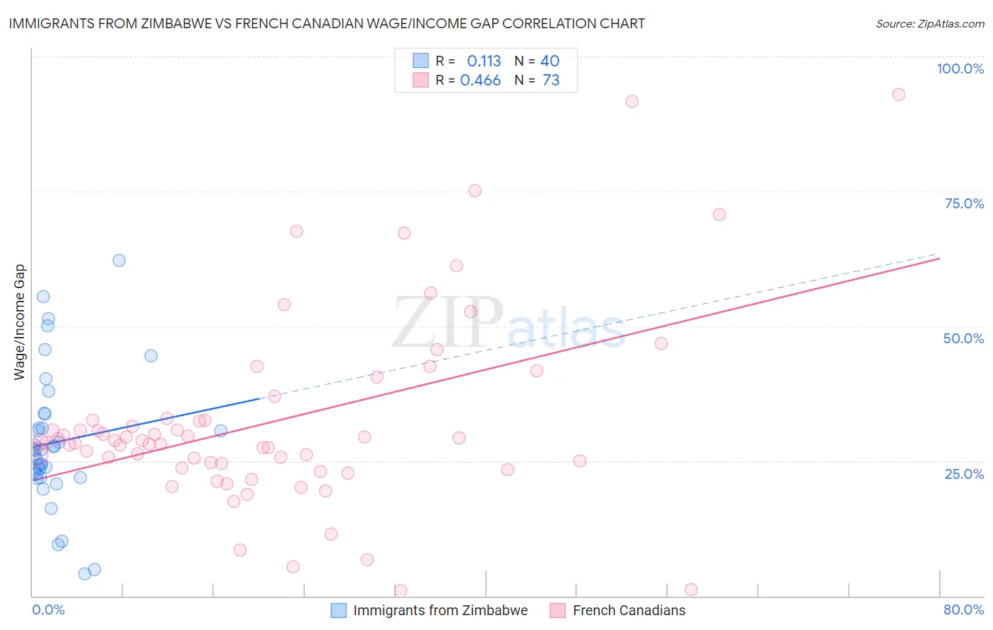 Immigrants from Zimbabwe vs French Canadian Wage/Income Gap