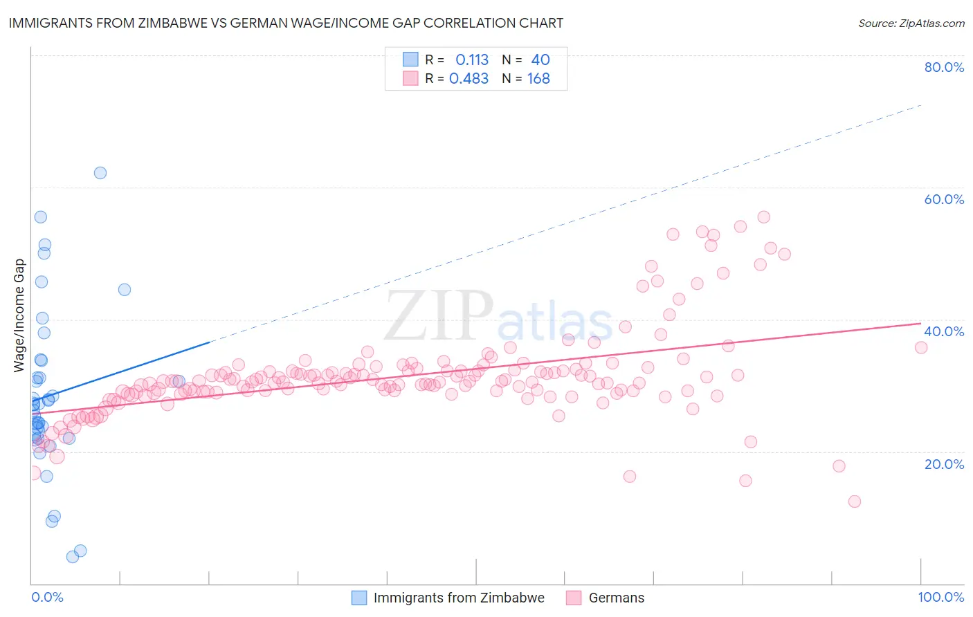 Immigrants from Zimbabwe vs German Wage/Income Gap