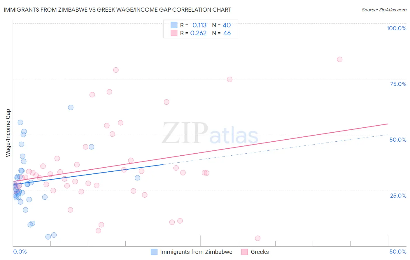 Immigrants from Zimbabwe vs Greek Wage/Income Gap