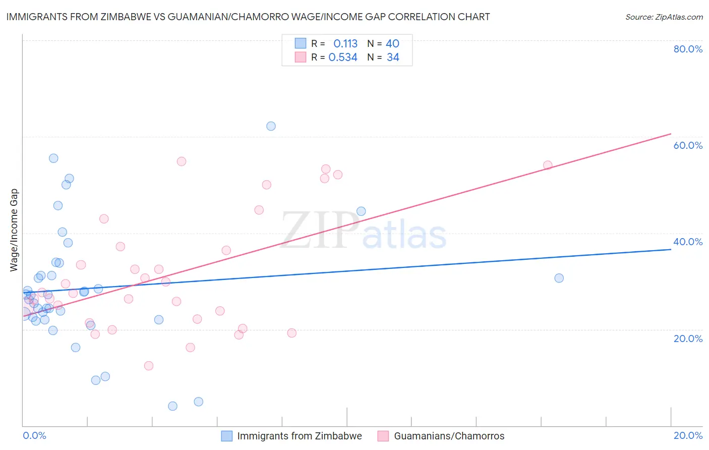 Immigrants from Zimbabwe vs Guamanian/Chamorro Wage/Income Gap