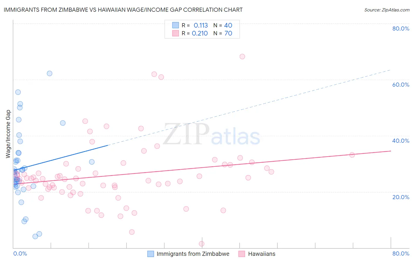 Immigrants from Zimbabwe vs Hawaiian Wage/Income Gap