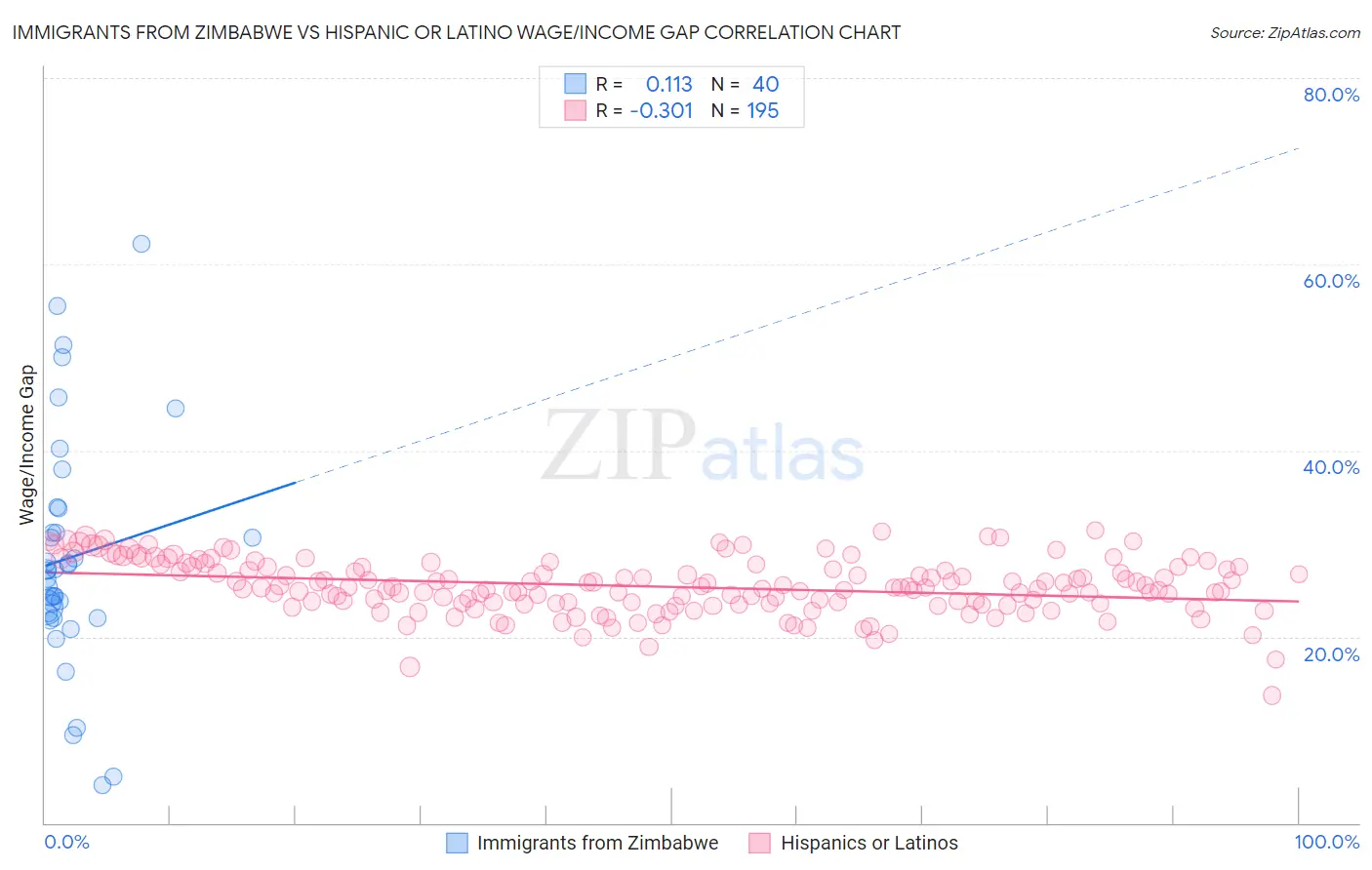 Immigrants from Zimbabwe vs Hispanic or Latino Wage/Income Gap