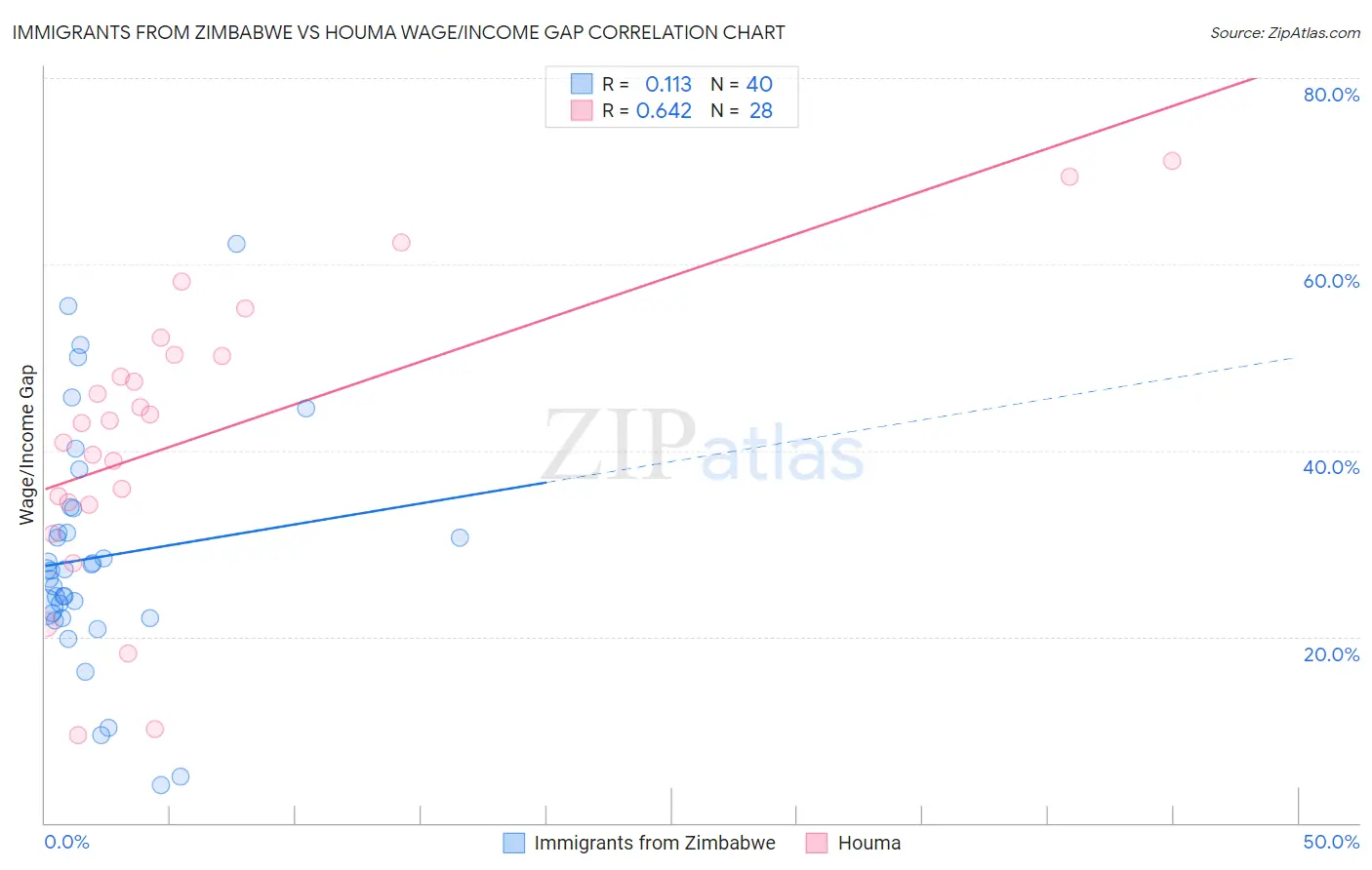 Immigrants from Zimbabwe vs Houma Wage/Income Gap