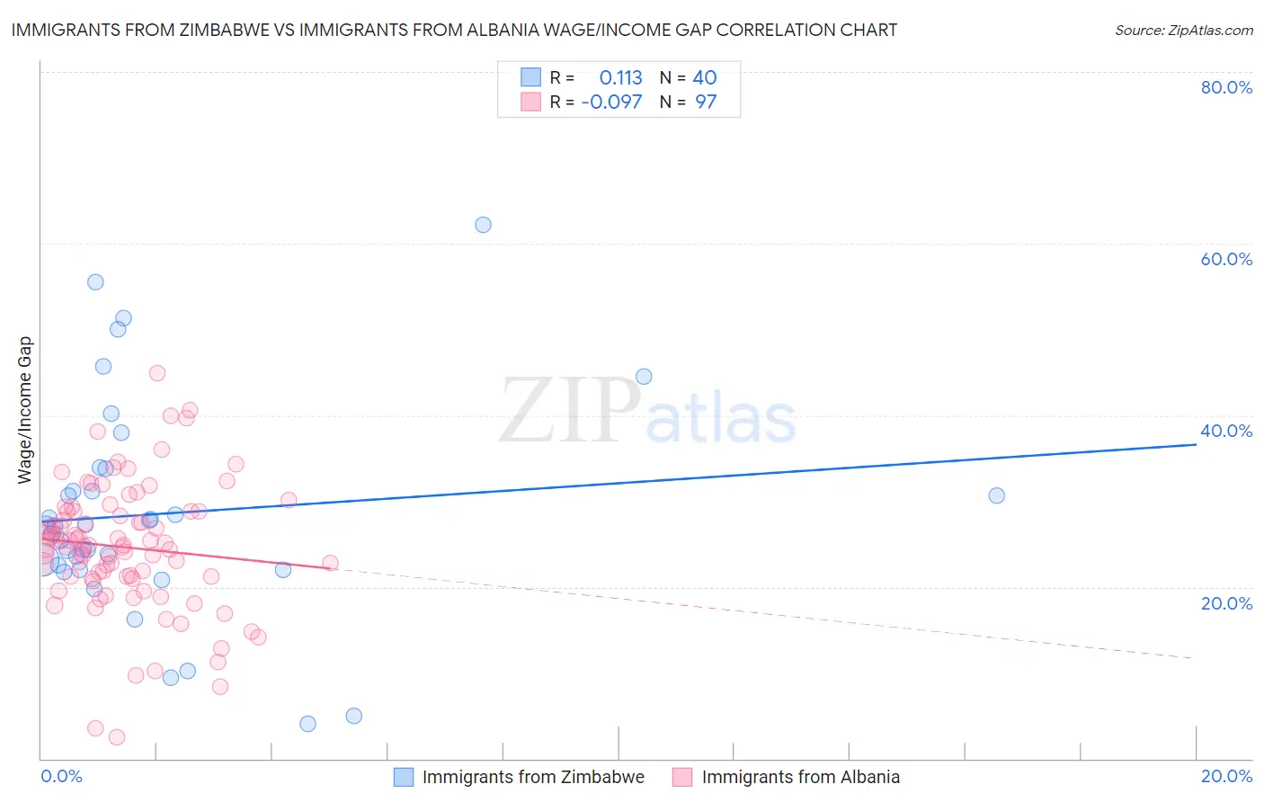 Immigrants from Zimbabwe vs Immigrants from Albania Wage/Income Gap