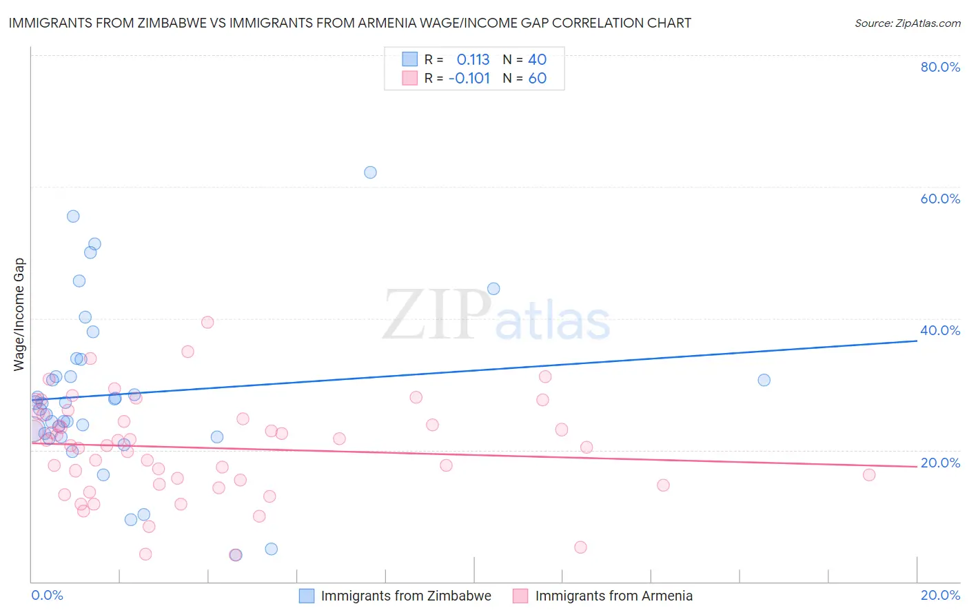 Immigrants from Zimbabwe vs Immigrants from Armenia Wage/Income Gap
