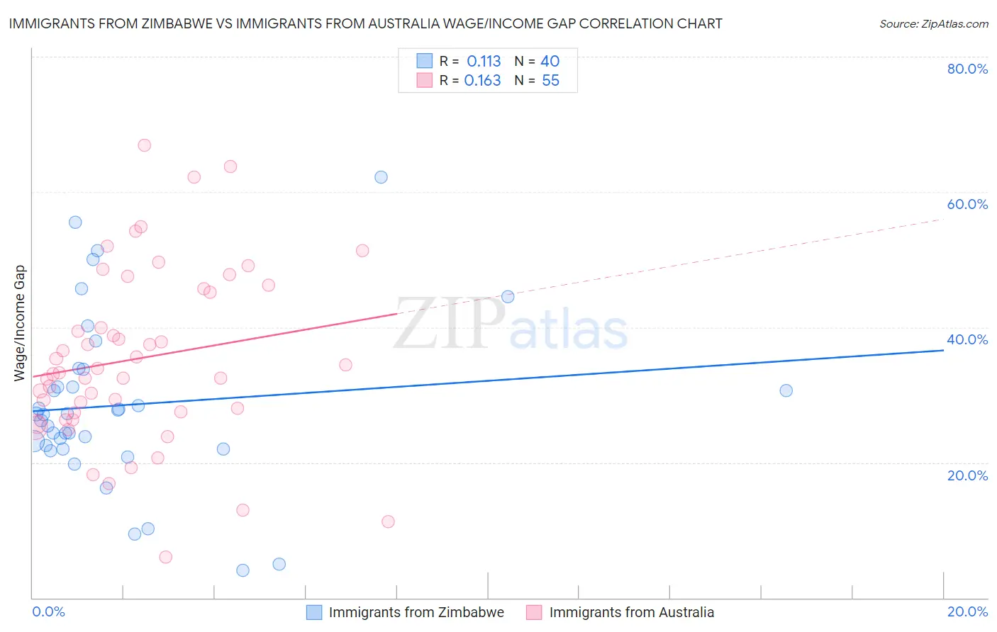 Immigrants from Zimbabwe vs Immigrants from Australia Wage/Income Gap