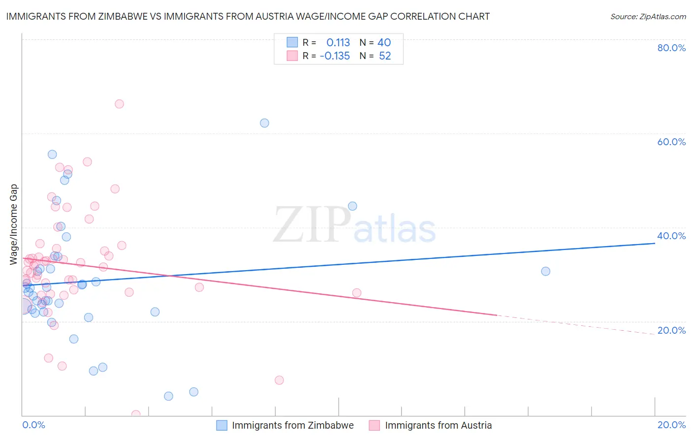 Immigrants from Zimbabwe vs Immigrants from Austria Wage/Income Gap