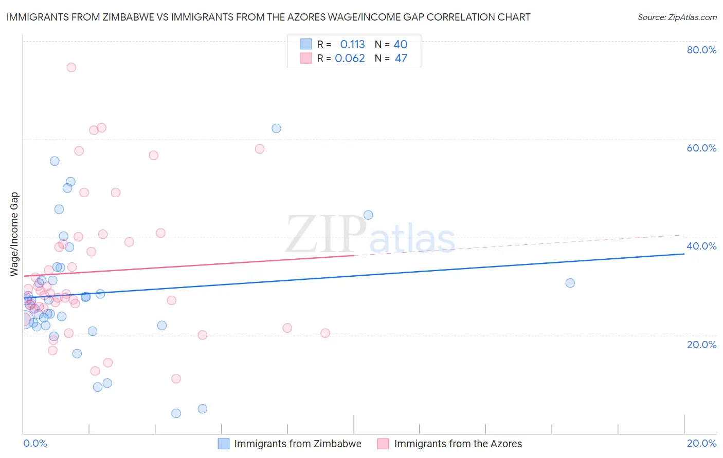 Immigrants from Zimbabwe vs Immigrants from the Azores Wage/Income Gap