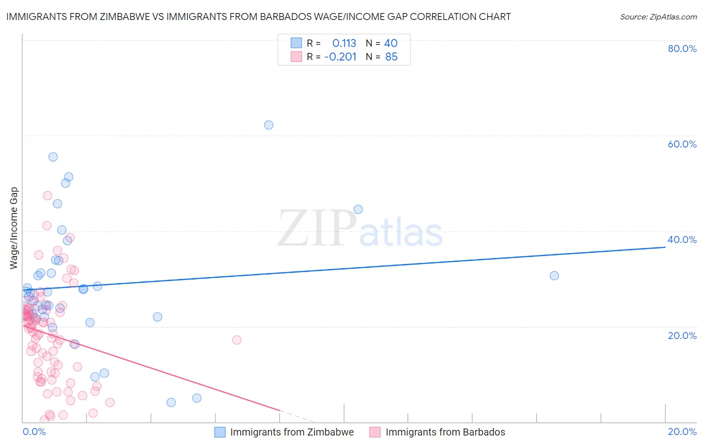 Immigrants from Zimbabwe vs Immigrants from Barbados Wage/Income Gap
