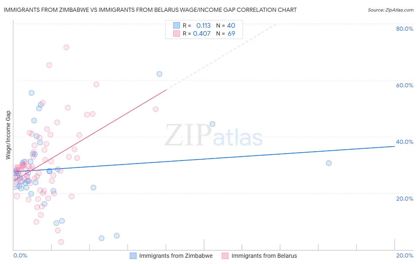 Immigrants from Zimbabwe vs Immigrants from Belarus Wage/Income Gap