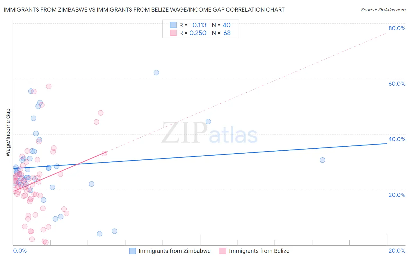 Immigrants from Zimbabwe vs Immigrants from Belize Wage/Income Gap