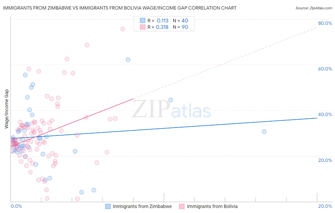 Immigrants from Zimbabwe vs Immigrants from Bolivia Wage/Income Gap