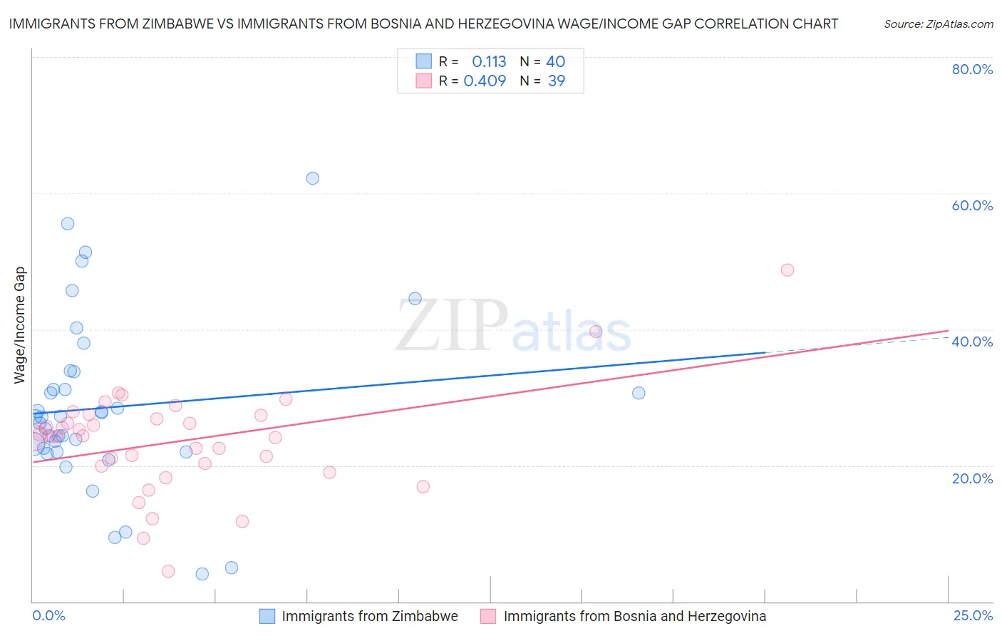 Immigrants from Zimbabwe vs Immigrants from Bosnia and Herzegovina Wage/Income Gap