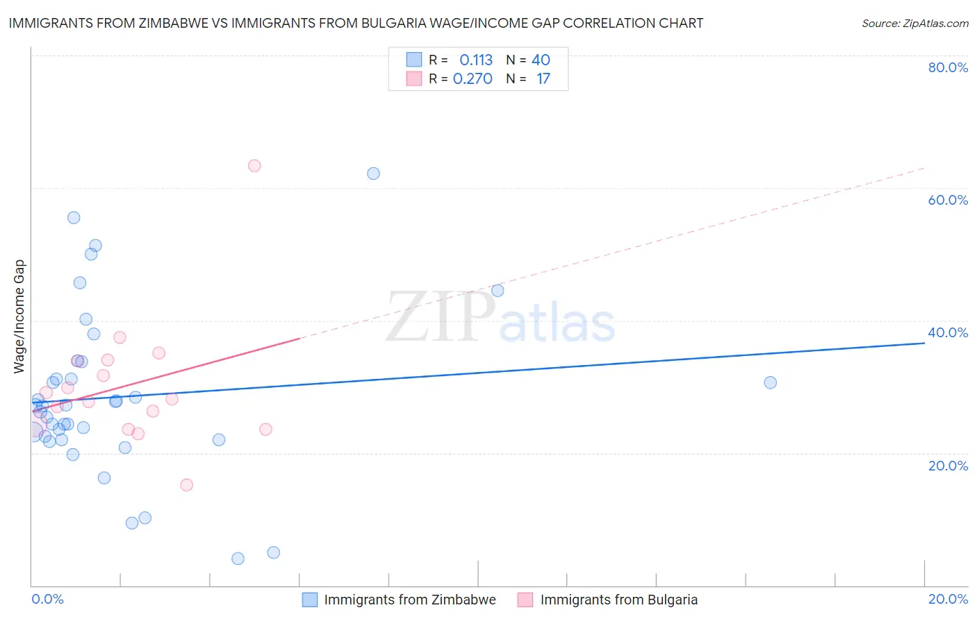 Immigrants from Zimbabwe vs Immigrants from Bulgaria Wage/Income Gap